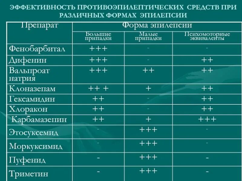 Список препаратов от эпилепсии. Эпилепсия препараты для лечения список. сравнительная характеристика противоэпилептических средств. противоэпилептические препараты дозировки. противосудорожные препараты при эпилепсии список.