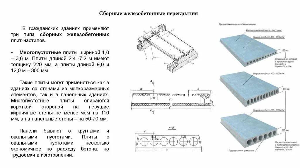 Виды поит. Толщина жб плиты перекрытия. Плиты перекрытия и покрытия 1пк 48.18. Сборные железобетонные многопустотные плиты. Жб монолит плита перекрытия 200.