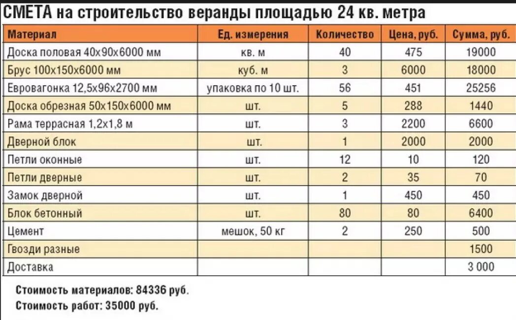 Смета на каркасный дом 6х8 одноэтажный. Смета на постройку веранды к дому. Расценки на постройку деревянного дома. Смета на террасу к дому. Сметы беседки