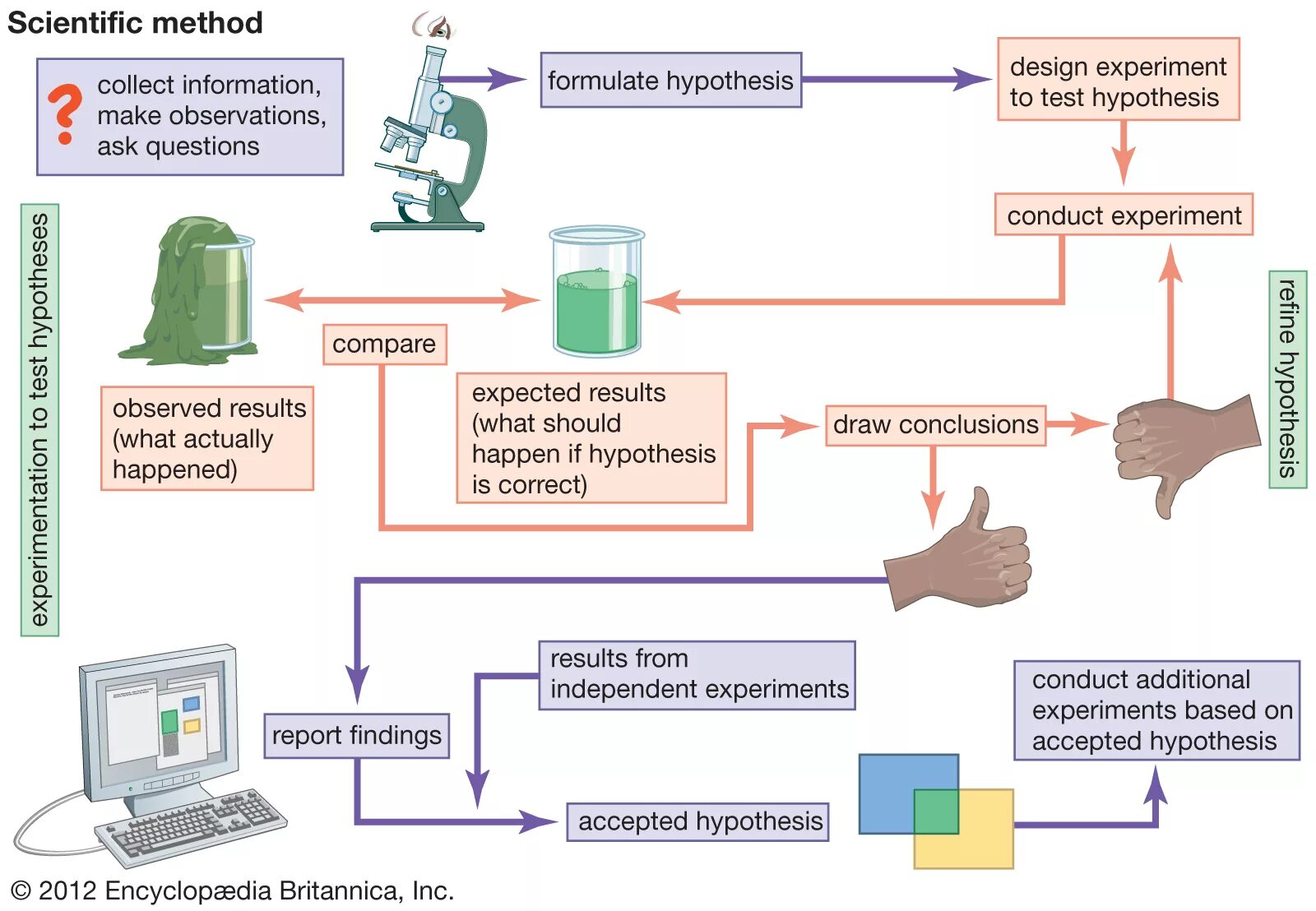 Scientific research methodology. Научные схемы. General Scientific methods. Scientific method