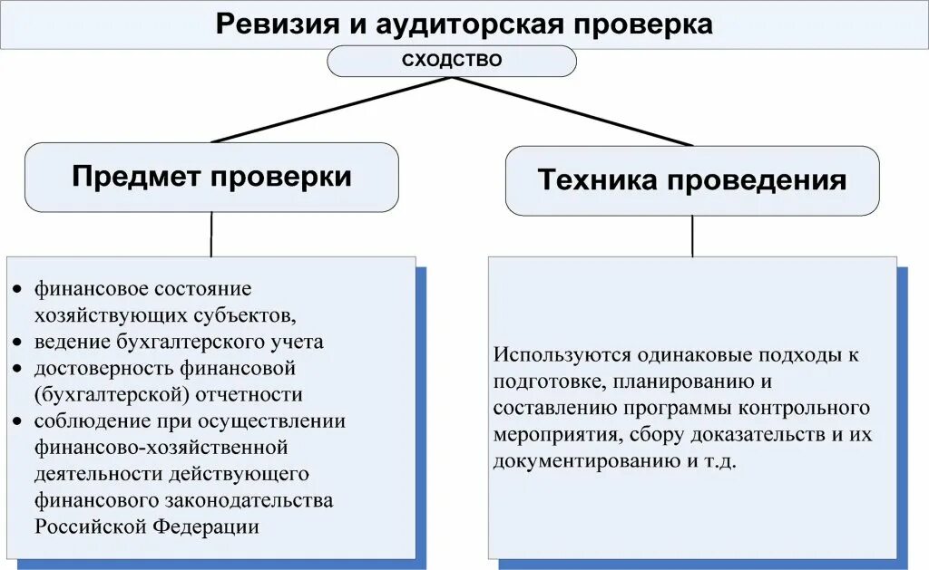 Ревизия представляет собой. Сходства аудита и ревизии. таблица для ревизии. различие ревизии и аудиторской проверки. аудит и ревизия отличия и сходства.