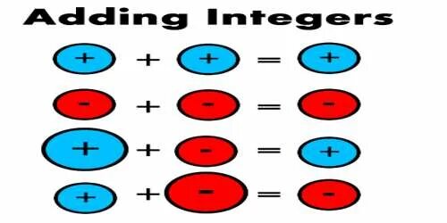 Add position. Addition of negative numbers. Методы are equal. Plus Minus equals. Positive negative.