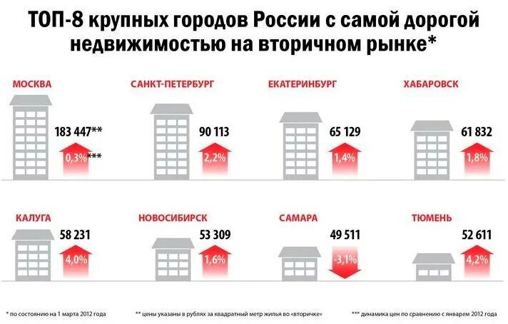 Дешевые квартиры риэлтор. Инфографика агентство недвижимости. Рынок коммерческой недвижимости. Инфографика как купить квартиру. Коммерческая недвижимость инфографика.