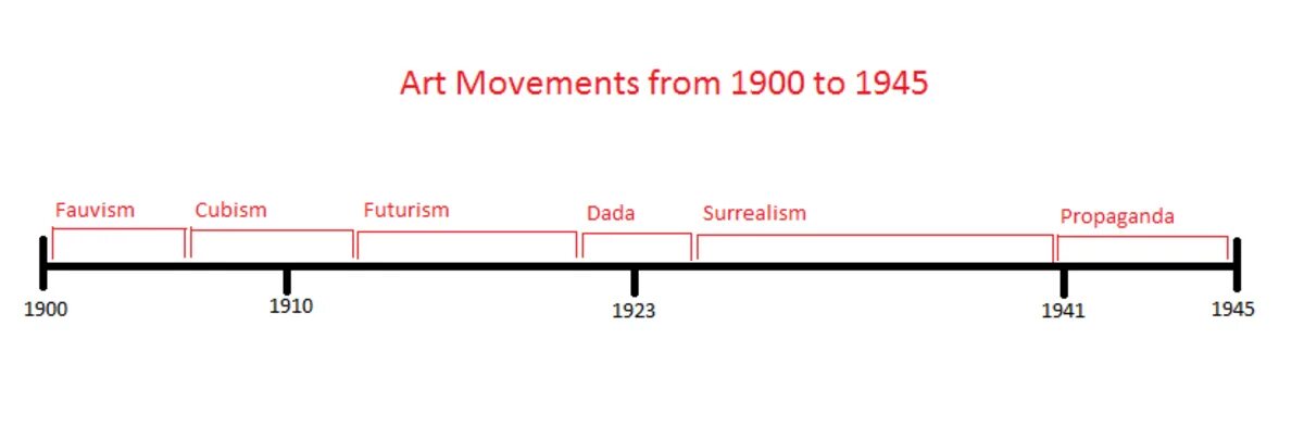 Timeline of Art Movements. Хронология. The Art of Movement. Timeline 20 Century.