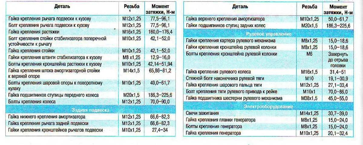 Момент затяжки ГБЦ ВАЗ Гранта 1.6. Момент затяжки коленвала ВАЗ Приора 16.