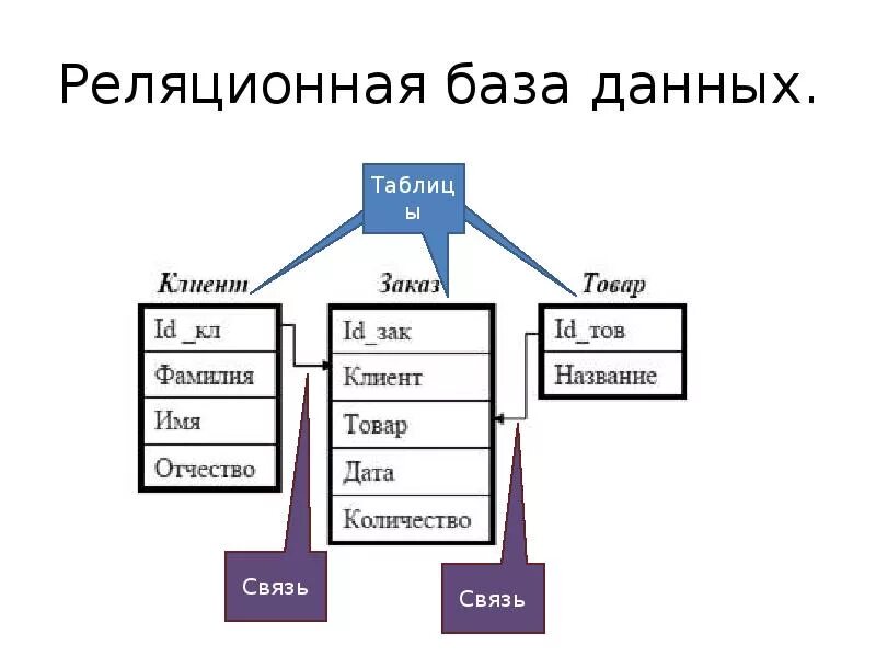 Реляционная организация данных. Реляционная модель базы данных. Базы данных реляционная модель данных. Структура реляционной СУБД. Реализационная база данных реляционная база данных.