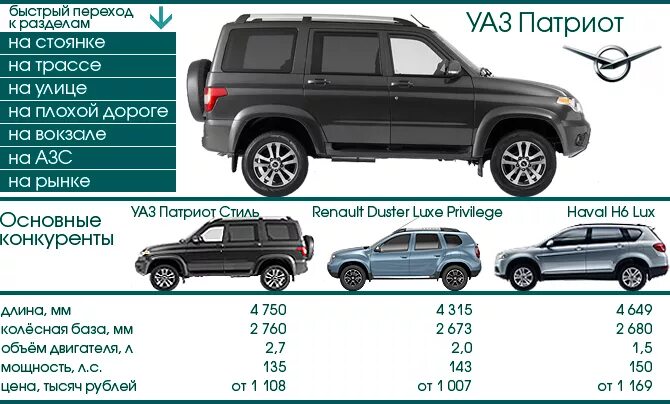 Вес УАЗ Патриот 2021. Технические данные УАЗ Патриот 2019. Габариты УАЗ Патриот 2022. Габариты УАЗ Патриот 2021. Патриот сколько машин