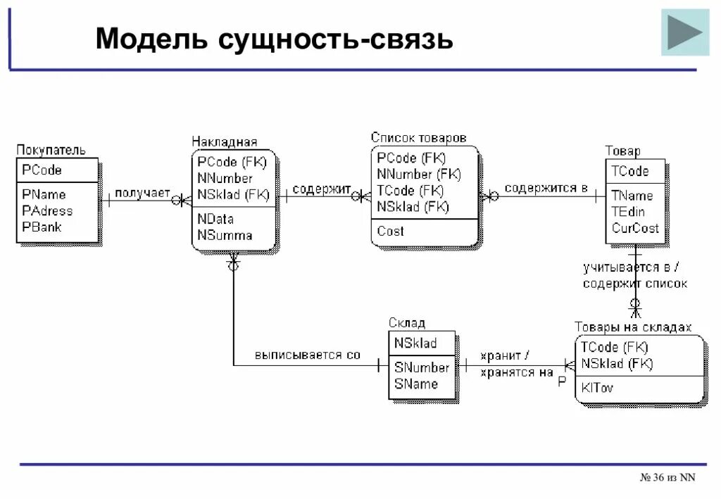 Модель сущность-связь er-модель. Диаграмма сущность-связь. Нотации схем БД. Диаграмма сущность связь склад. База данных сущность связь