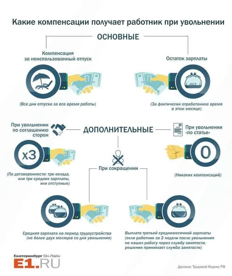 Выплаты при сокращении ликвидации. Какие выплаты положены при сокращении работника. выплаты при увольнении по сокращению штата. схема выплат при сокращении. компенсация при сокращении работника.