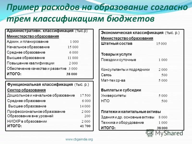 Примеры потребления в экономической деятельности