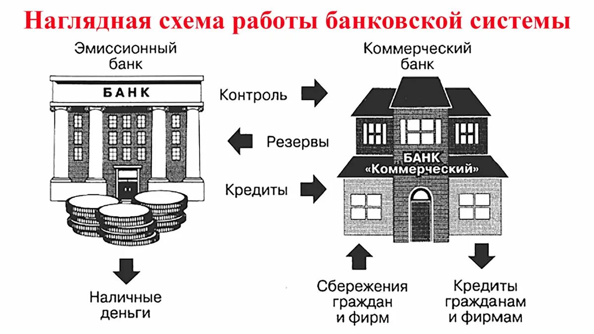 Схема банковская система Центральный банк. Схема взаимодействия центрального банка и коммерческих банков. Современная банковская система России схема. Схема кредитная система банковская система Центральный банк. Роль государственных банков