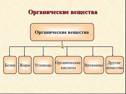 Примеры из органической и неорганической химии