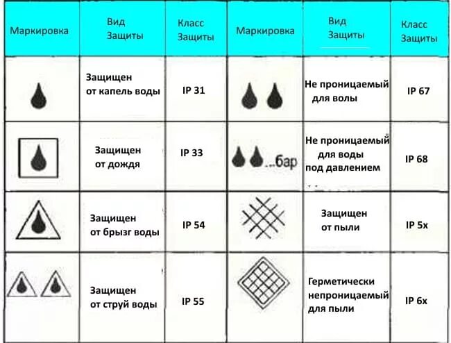 Степень защиты от поражения электрическим током. Обозначение класса защиты от поражения электрическим током. Маркировка класса защиты от поражения электрическим током. 2 Класс защиты от поражения электрическим током. Класс защиты электроинструмента от поражения электрическим током.