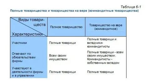 Отличие полного от на вере