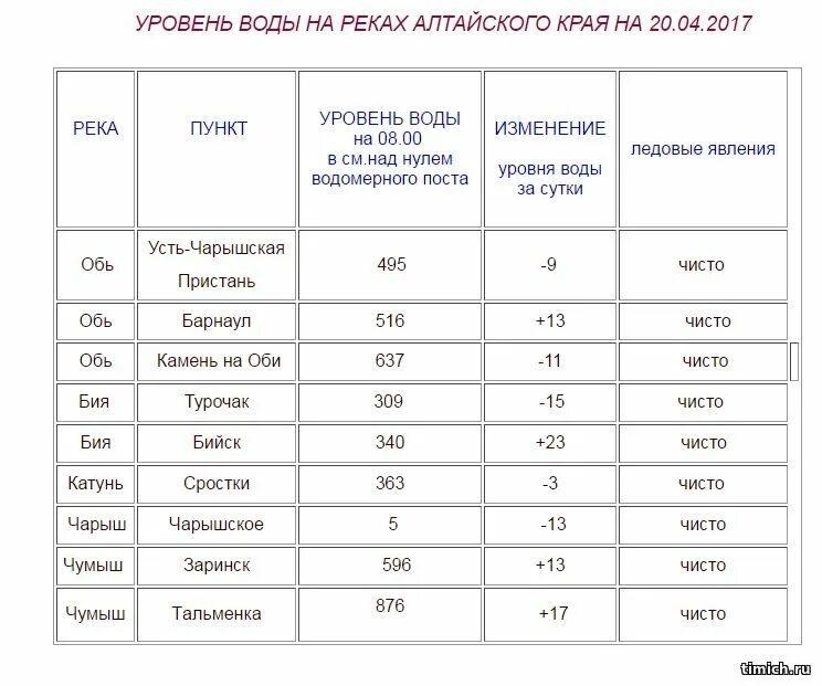 Уровень воды в таборах на сегодня