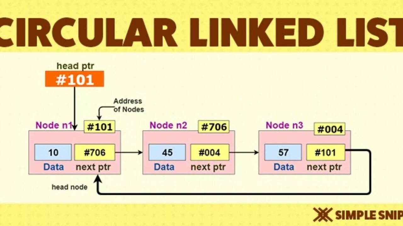 LINKEDLIST реализация. LINKEDLIST java методы. Circular linked list. Создание LINKEDLIST. Linkedlist java
