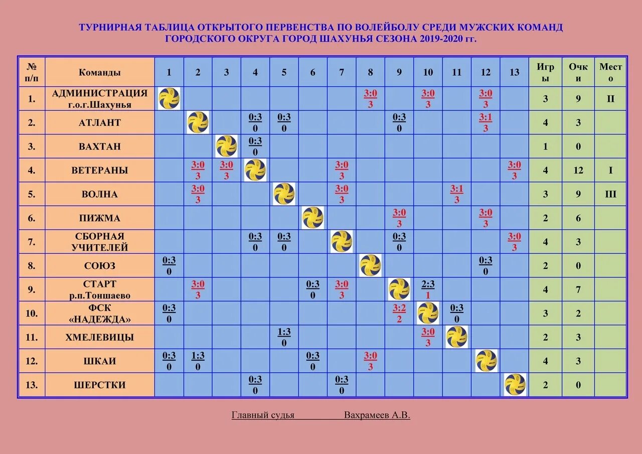 Турнирная таблица по волейболу среди мужчин россия. Таблица игр волейбол. Таблица соревнований по волейболу. Турнирная таблица игр по волейболу. Игровая таблица по волейболу.