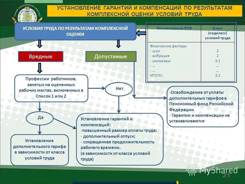 Общие гарантии и компенсации работникам