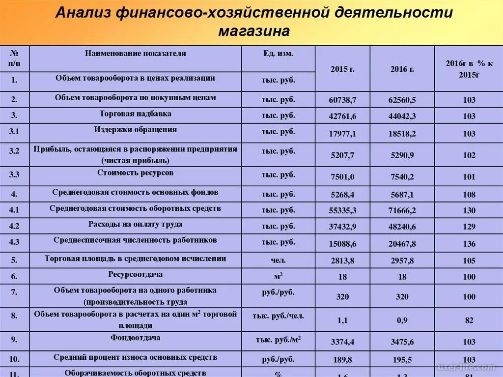 Оценка финансово экономических результатов. Анализ финансов хозяйственной деятельности предприятия таблица. Основные показатели анализа хозяйственной деятельности предприятия. Аналитические показатели экономической деятельности предприятия. Анализ финансово-хозяйственной деятельности пример таблицы.