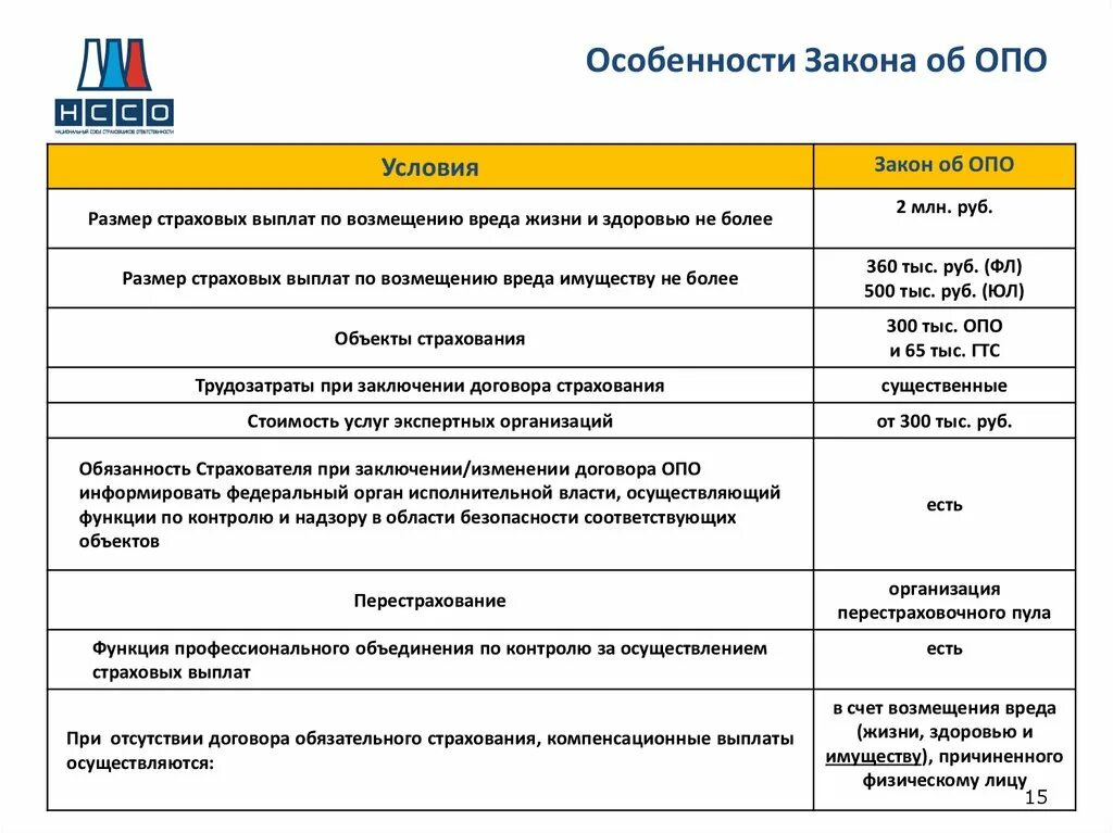 Особенности закона. Страховые выплаты опасных объектов. Страховка опо. Опо а 15.