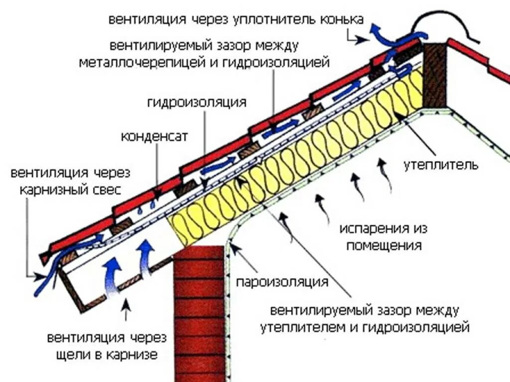 Схема кровли из профнастила утепленная. Вентиляция кровли схема. Схема утепления скатной кровли. Конструкция кровли из металлочерепицы с утеплением. Металлочерепица утеплитель