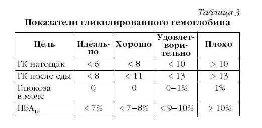 Диабет сколько сахара в крови. Сахарный диабет таблица кровь показатели. Таблица уровня сахара в крови для глюкометра. Норма сахара при сахарном диабете 1 типа. Сахарный диабет нормы показателей крови.