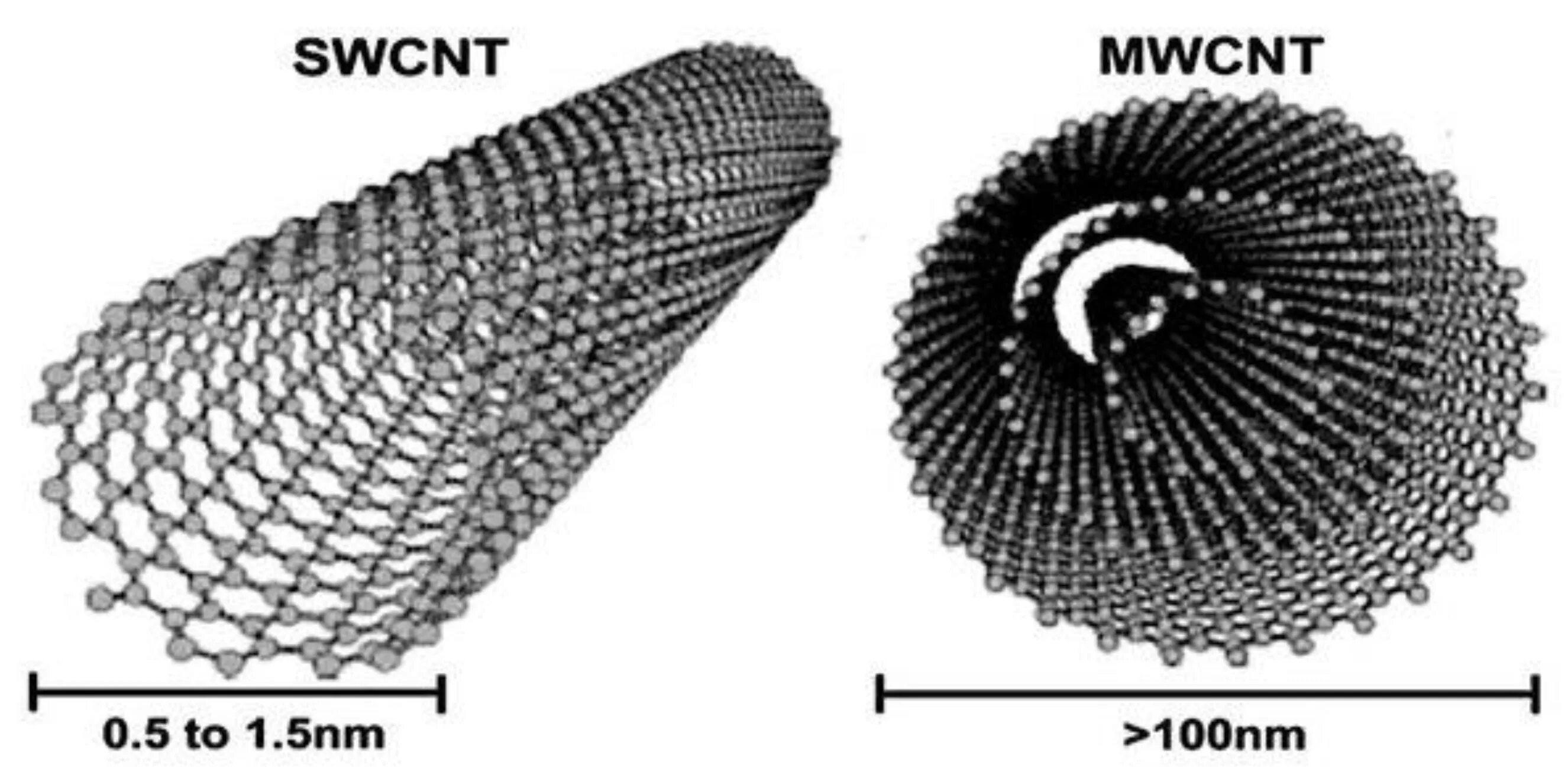 Single walled. Multi walled carbon nanotubes. mwсnt multi-walled carbon nanotubes capacitors. single walled carbon nanotube. single-walled carbon nanotubes (swcnts.