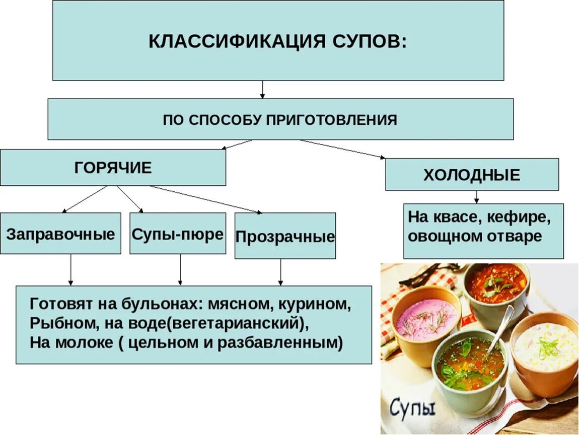 Технология первые блюда. Классификация первых блюд. Классификация супов схема. Супы презентация. Классификация сложных супов.