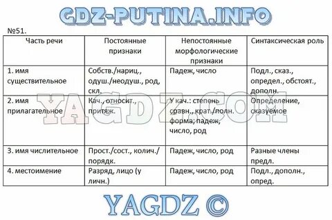 Русский язык 7 класс флоренская