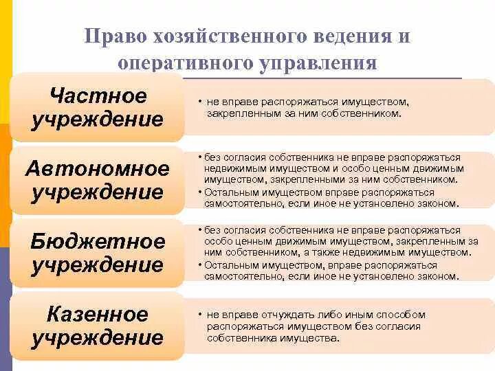 Хоз ведение и оперативное. Право хозяйственного ведения и оперативного управления примеры. Хозяйственное ведение и оперативное управление отличия. Право собственности оперативное управление и хозяйственное ведение. Право хозяйственного ведения и оперативного управления отличия.