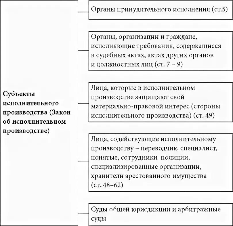 Органы принудительного производства