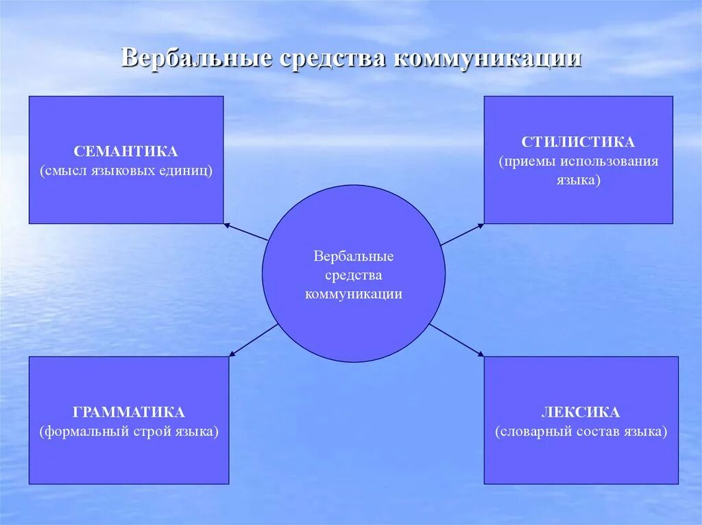 Средством человеческого общения являются. Вертебральные средства общения. Вербальные средства общения. Вербальные средства коммуникации. Средства общения. Вербальная коммуникация..