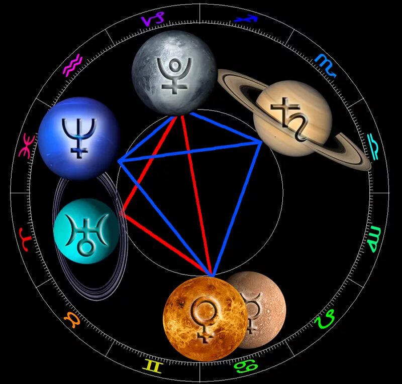 Планеты в астрологии. Аспекты в астрологии. Астрологические символы аспектов. Аспекты планет.