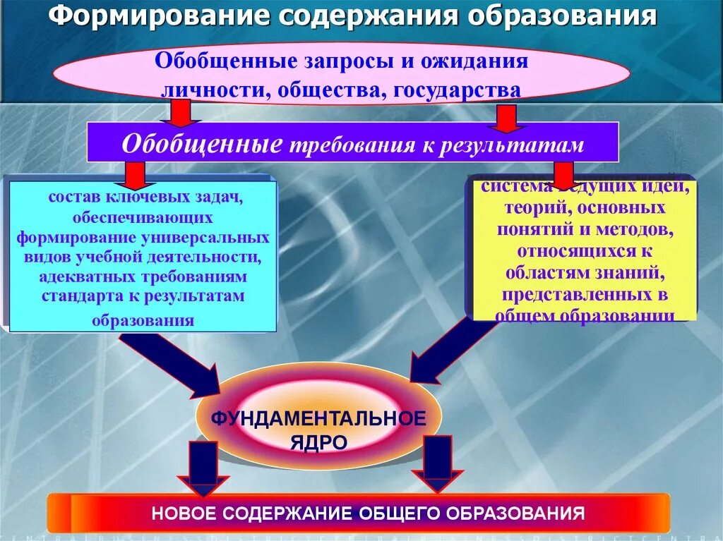 Фундаментальное ядро содержания общего образования. Содержание общего образования. Фундаментальное ядро содержания общего. Ядро ФГОС.