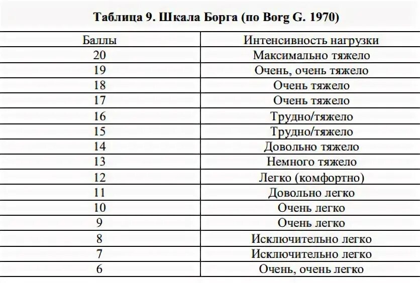 Насколько по шкале. Шкала Борга таблица одышки. Модифицированная шкала Борга таблица. Шкала оценки одышки по боргу. Шкала Борга оценка переносимости физической нагрузки.