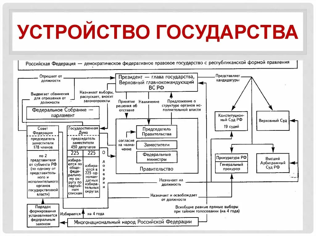 Устройство органов власти рф. Схема государственного устройства РФ по Конституции. Структура устройства государства РФ. Схема гос устройства России. Политическое устройство РФ схема.