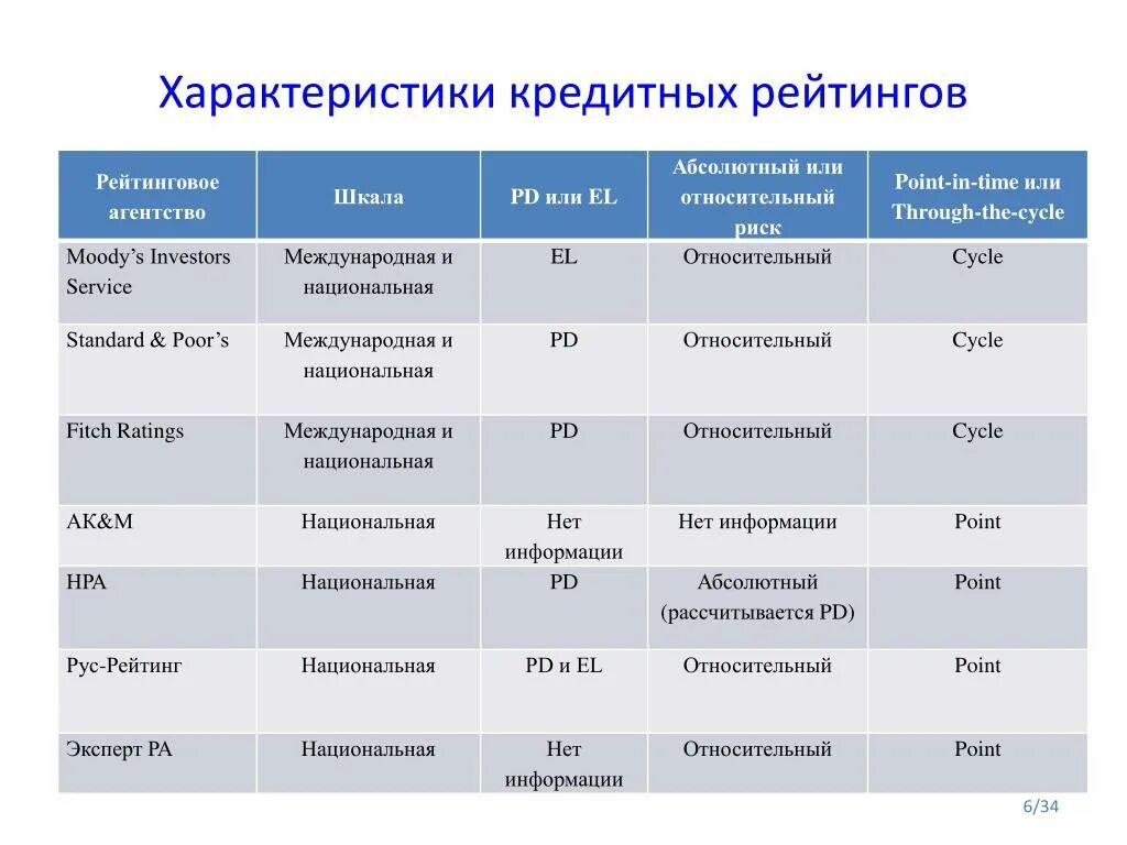 Шкала международных рейтинговых агентств. Шкала кредитного рейтинга. Кредитный рейтинг таблица. Рейтинги рейтинговых агентств. Кредитный рейтинг на сравни