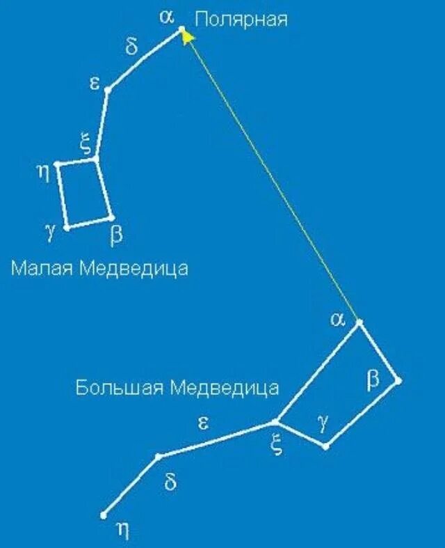 Как найти на звездном небе малую медведицу