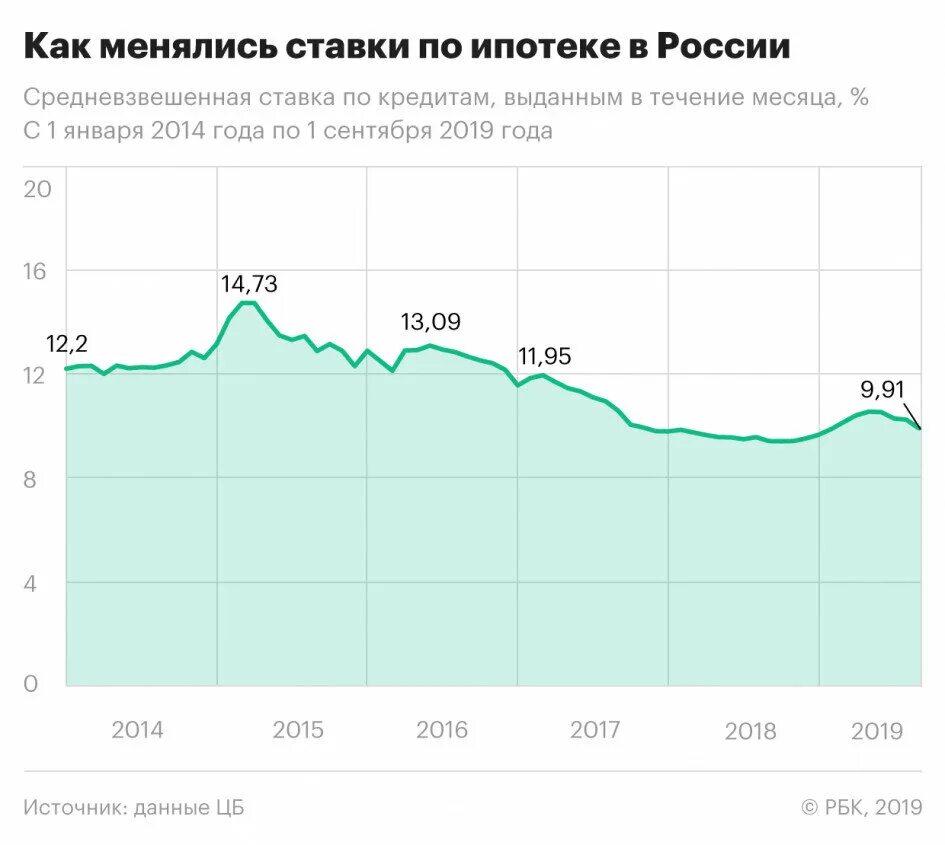 Средняя ипотечная ставка в России в 2020. Ипотека в 2019 году процентная ставка. Ставки по ипотеке по годам. График ставки по ипотеке 2020. Ипотеки с низким процентом 2024