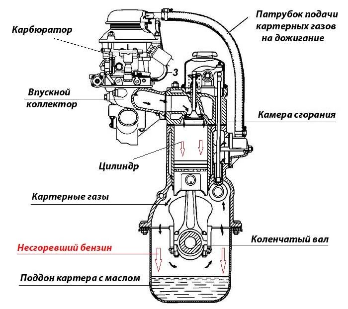 Почему бензин в масле двигателя. Схема вентиляции картерных газов. Схема вентиляции картера двигателя. Схема вентиляции картера двигателя ВАЗ 2170 инжектор. Вентиляция картера Гранта 8 клапанная схема.