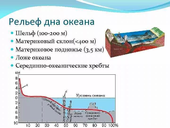 Рельеф на дне океана. Схема строения рельефа дна. Строение рельефа дна мирового океана. Схема строения дна мирового океана. Рельеф дна мирового океана 5 класс география.