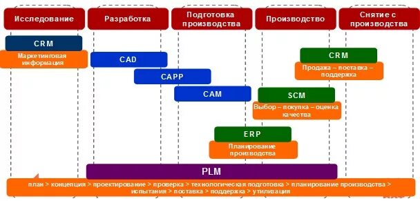 Модель снята с производства. PLM жизненный цикл изделия. Система управления жизненным циклом изделия. Внедрение PLM. PLM PDM системы что это.