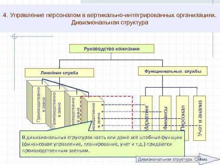 Вертикально-интегрированная структура это. Дивизиональная структура. Вертикально-интегрированная организационная структура. Комплексная организационная структура. Примеры вертикальной структуры