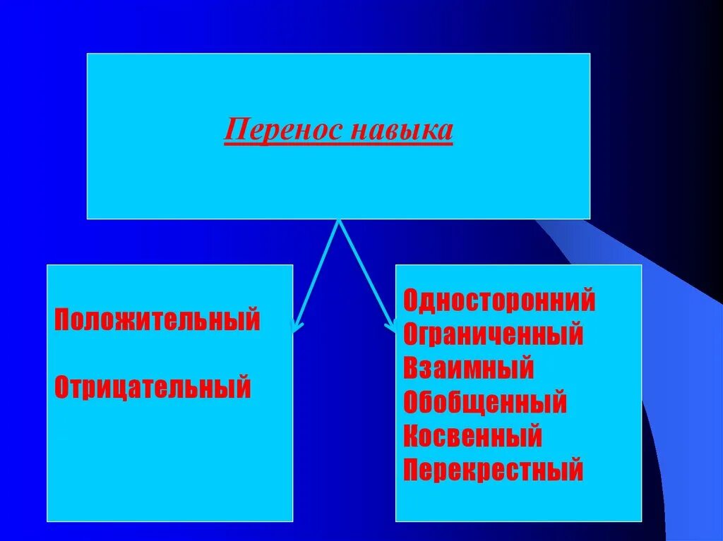 Положительный перенос двигательных навыков. Положительный перенос. Положительный и отрицательный перенос двигательного навыка. Положительный перенос навыков примеры. Способность перемещаться