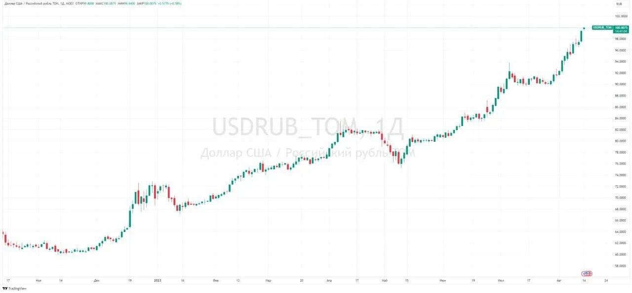 Доллар достиг нового пика на Мосбирже, а евро остается выше 100 рублей. 650 россии в долларах