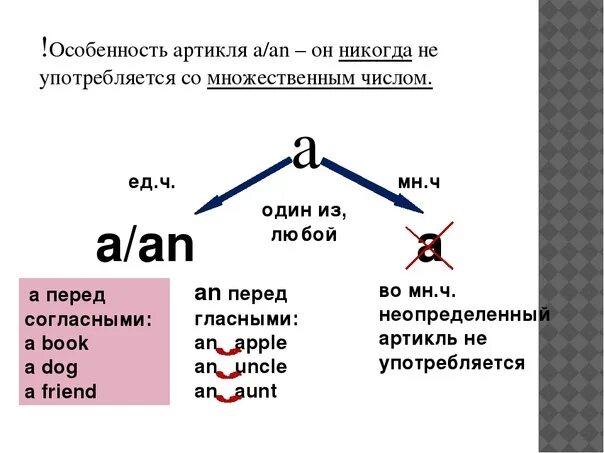 Life артикль. Правило употребления артиклей a an the в английском языке. Артикль a an правило 2 класс. Употребление a an в английском языке для детей. Неопределенный артикль в английском.