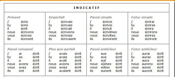 Present simple french. Образование passe simple во французском. Глаголы в passe simple. Future simple во французском языке. Спряжение глаголов в imparfait во французском языке.