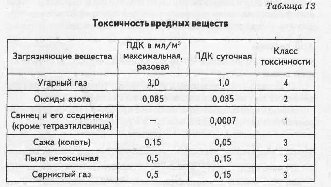 Концентрация оксида углерода в воздухе. ПДК угарного газа в воздухе мг/м3. ПДК угарного газа в воздухе рабочей зоны мг/м3. Углерод оксид ПДК мг/м3. Предельно допустимые концентрации вредных веществ, ПДК мг/м3.