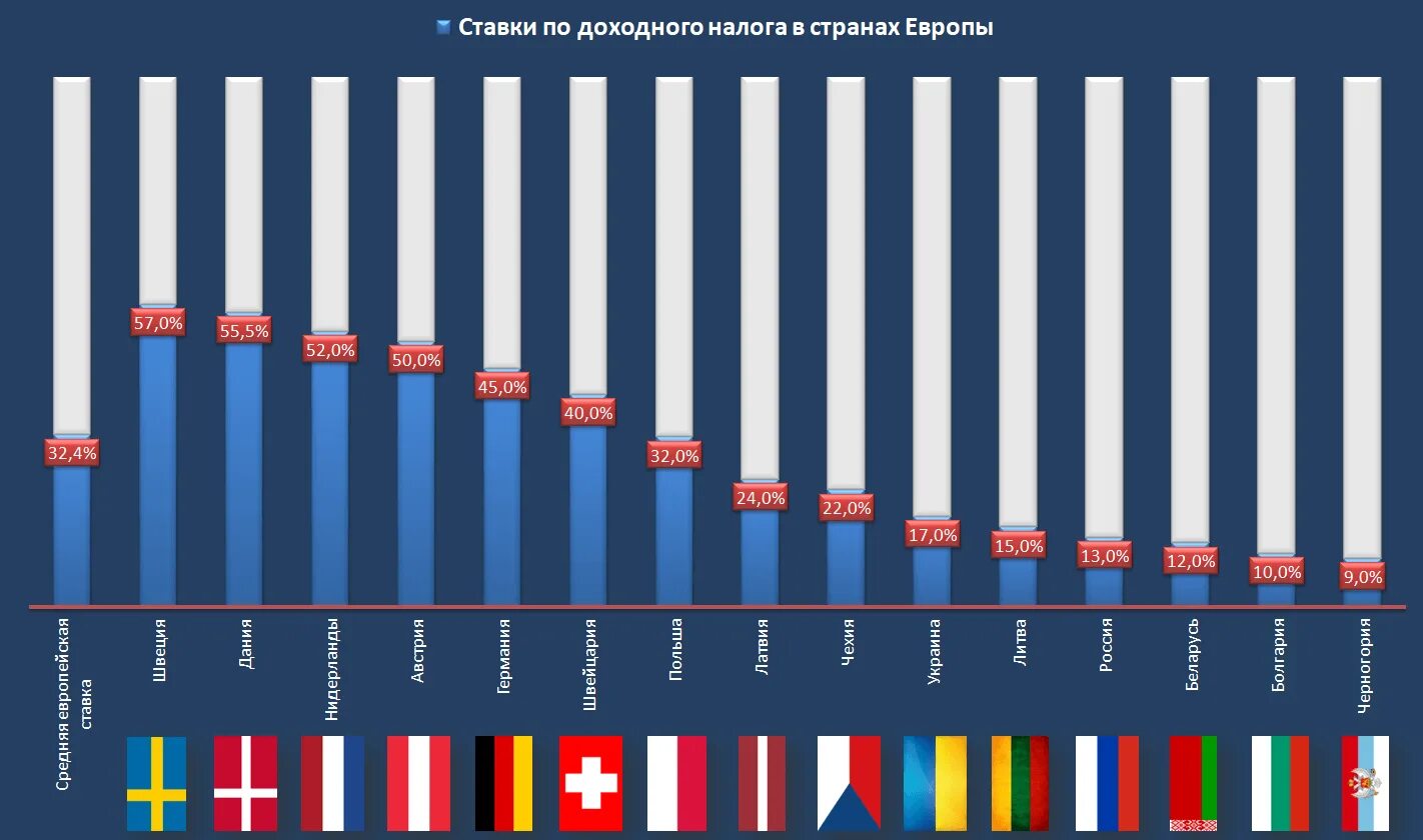 Процент налогов стран