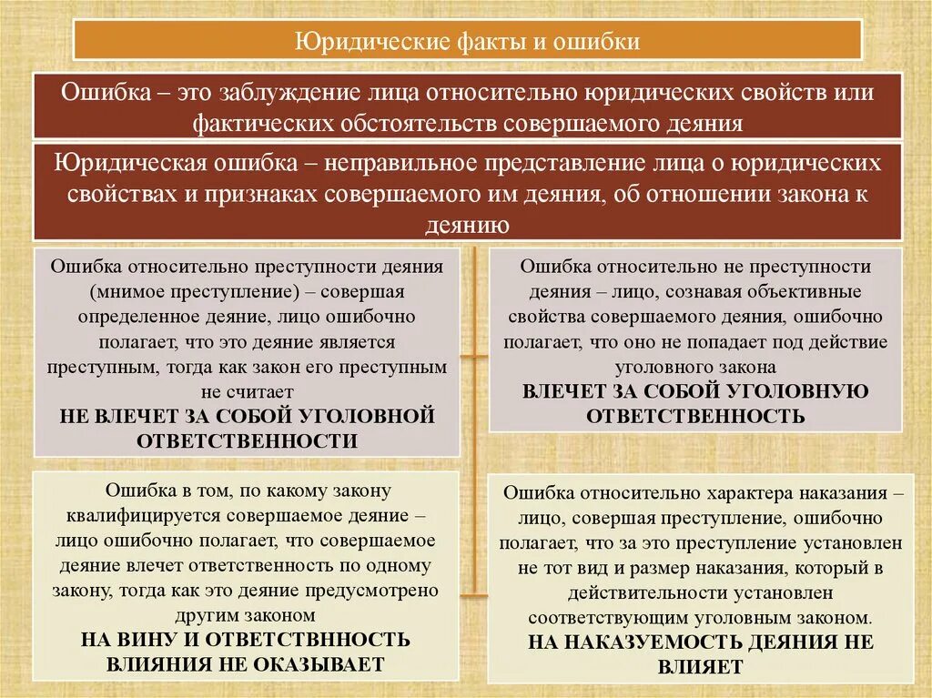 Юридическая ошибка в уголовном. Юридические факты в уголовном праве. относительные юридические факты. юридический факт уголовный.